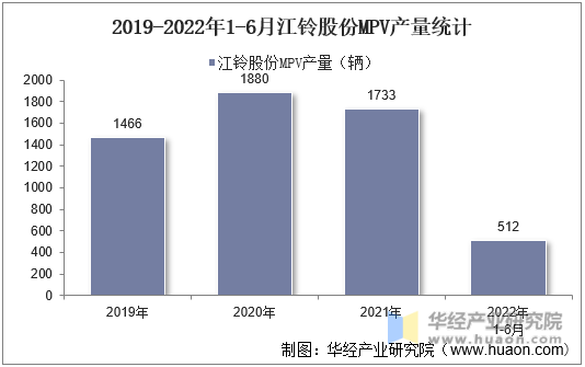 2019-2022年1-6月江铃股份MPV产量统计