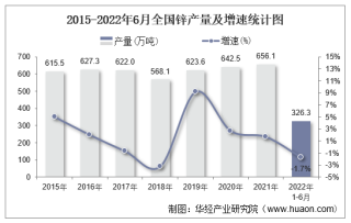 2022年1-6月全国锌累计产量为326.3万吨，同比下降1.7%