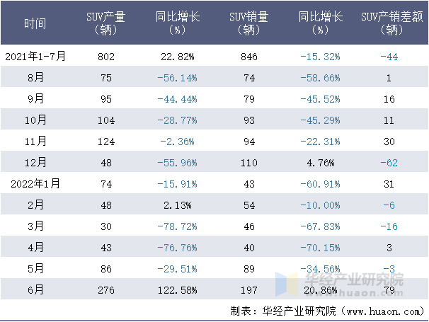 2021-2022年1-6月江西五十铃SUV月度产销量情况统计表