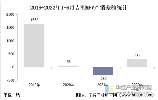 2019-2022年1-6月吉利MPV产销差额统计