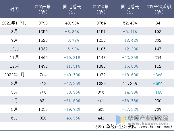 2021-2022年1-6月郑州日产SUV月度产销量情况统计表