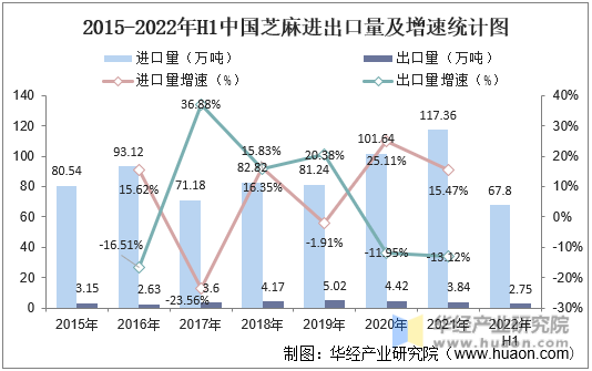 2015-2022年H1中国芝麻进出口量及增速统计图