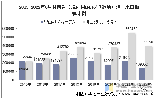 2015-2022年6月甘肃省（境内目的地/货源地）进、出口额统计图