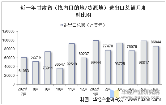 近一年甘肃省（境内目的地/货源地）进出口总额月度对比图