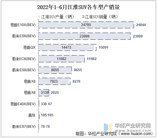 2022年1-6月江淮SUV各车型产销量