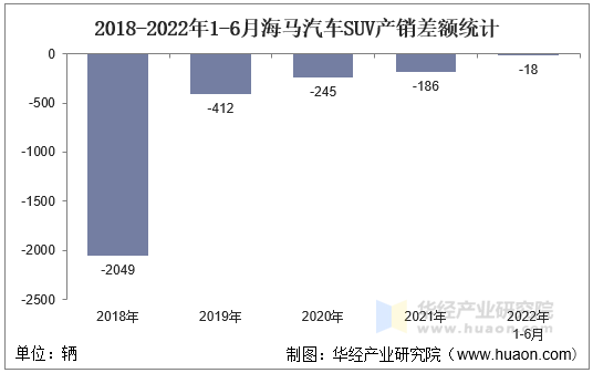 2018-2022年1-6月海马汽车SUV产销差额统计