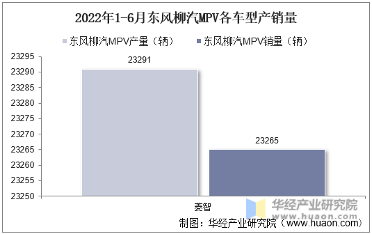 2022年1-6月东风柳汽MPV各车型产销量