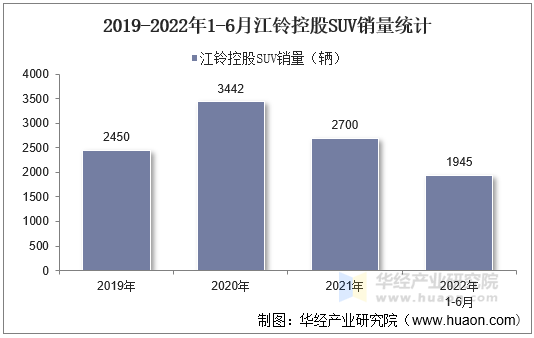 2019-2022年1-6月江铃控股SUV销量统计