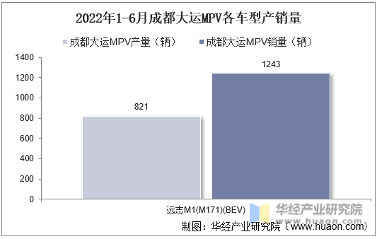 2022年1-6月成都大运MPV各车型产销量