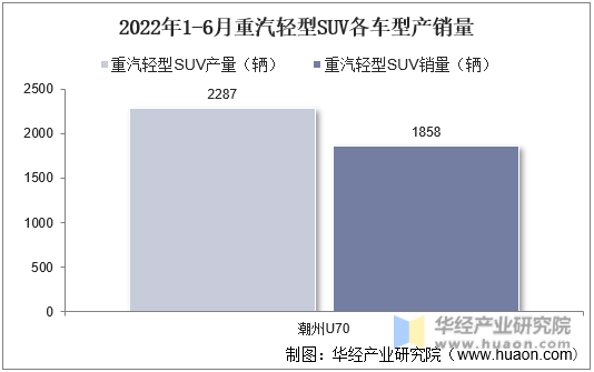 2022年1-6月重汽轻型SUV各车型产销量