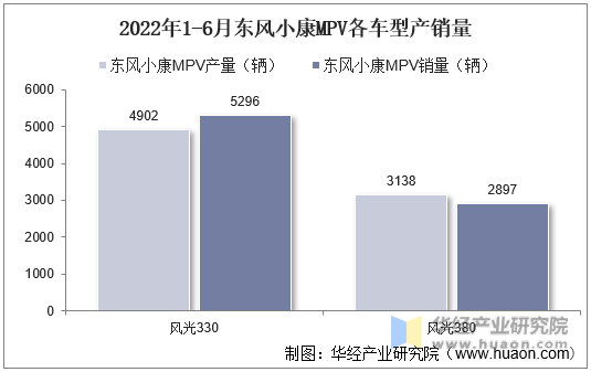 2022年1-6月东风小康MPV各车型产销量