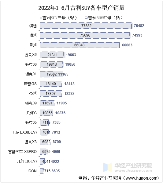 2022年1-6月吉利SUV各车型产销量