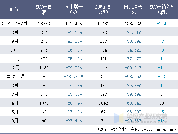 2021-2022年1-6月海马汽车SUV月度产销量情况统计表