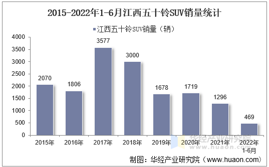 2015-2022年1-6月江西五十铃SUV销量统计