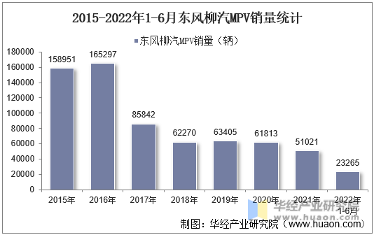 2015-2022年1-6月东风柳汽MPV销量统计