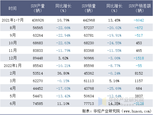 2021-2022年1-6月吉利SUV月度产销量情况统计表