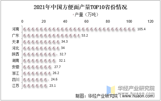 2021年中国方便面产量TOP10省份情况