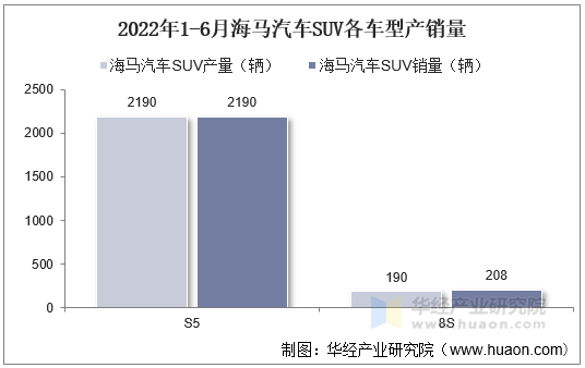 2022年1-6月海马汽车SUV各车型产销量