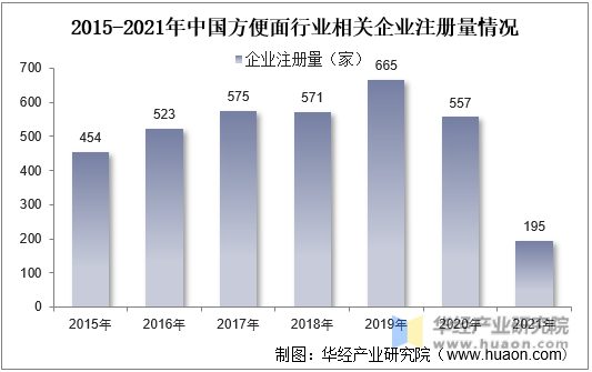2015-2021年中国方便面行业相关企业注册量情况