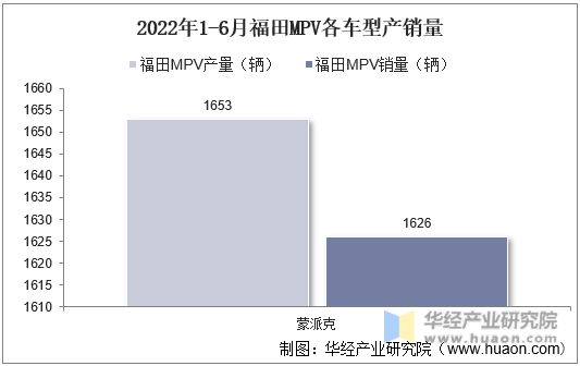 2022年1-6月福田MPV各车型产销量