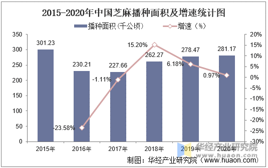 2015-2020年中国芝麻播种面积及增速统计图