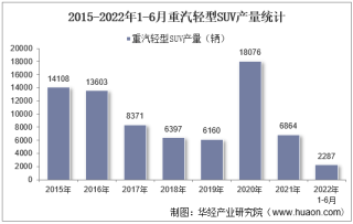 2022年6月重汽轻型SUV产销量、产销差额及各车型产销量结构统计分析