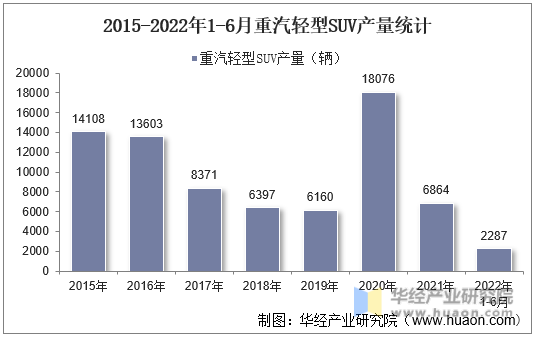 2015-2022年1-6月重汽轻型SUV产量统计