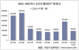 2022年6月江淮SUV产销量、产销差额及各车型产销量结构统计分析