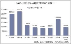 2022年6月江淮SUV产销量、产销差额及各车型产销量结构统计分析
