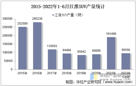 2015-2022年1-6月江淮SUV产量统计