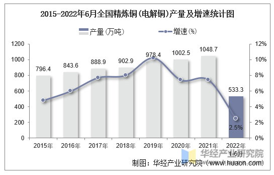 2015-2022年6月全国精炼铜(电解铜)产量及增速统计图