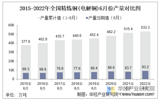 2015-2022年全国精炼铜(电解铜)6月份产量对比图