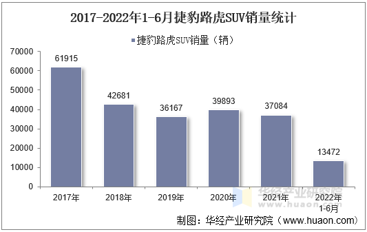 2017-2022年1-6月捷豹路虎SUV销量统计