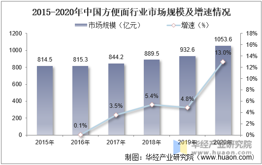 2015-2020年中国方便面行业市场规模及增速情况