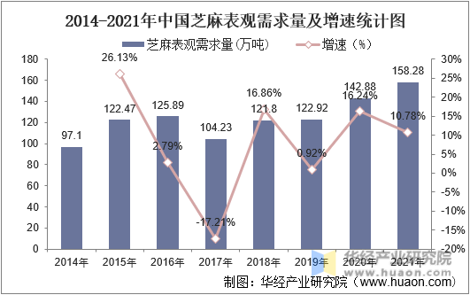 2014-2021年中国芝麻表观需求量及增速统计图