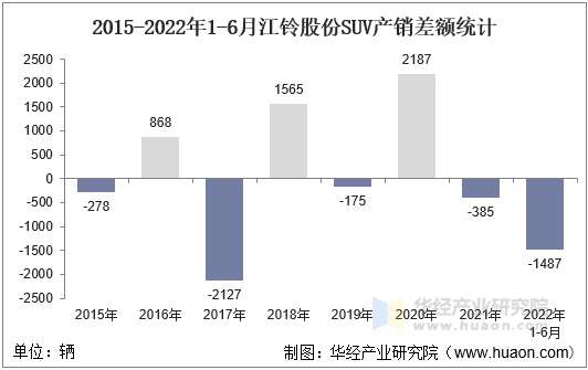 2015-2022年1-6月江铃股份SUV产销差额统计