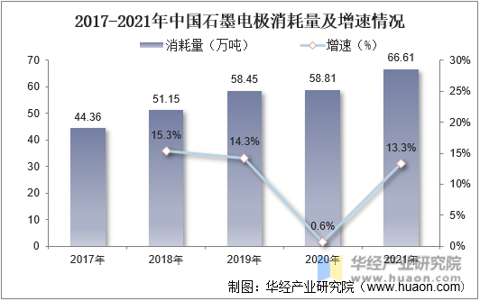2017-2021年中国石墨电极消耗量及增速情况