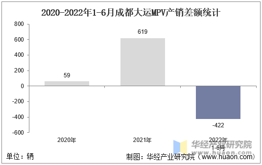 2020-2022年1-6月成都大运MPV产销差额统计