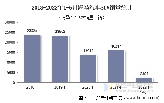 2018-2022年1-6月海马汽车SUV销量统计