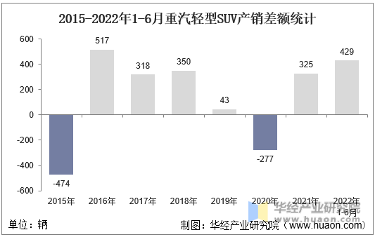 2015-2022年1-6月重汽轻型SUV产销差额统计