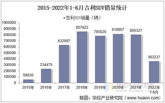 2015-2022年1-6月吉利SUV销量统计