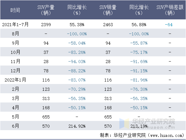 2021-2022年1-6月江铃控股SUV月度产销量情况统计表