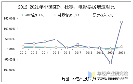 2012-2021年中国GDP、社零、电影票房增速对比