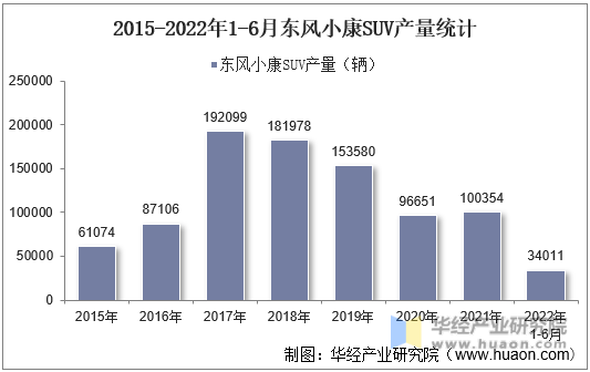 2015-2022年1-6月东风小康SUV产量统计