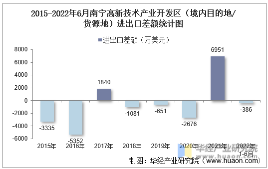 2015-2022年6月南宁高新技术产业开发区（境内目的地/货源地）进出口差额统计图
