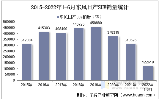 2015-2022年1-6月东风日产SUV销量统计