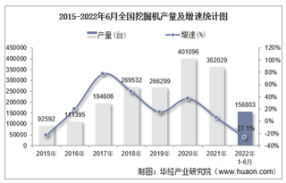 2022年1-6月全国挖掘机累计产量为156803台，同比下降27.1%