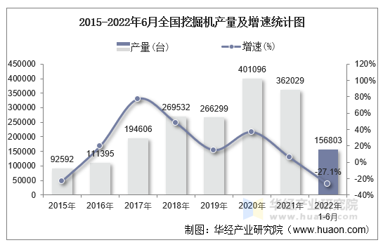 2015-2022年6月全国挖掘机产量及增速统计图