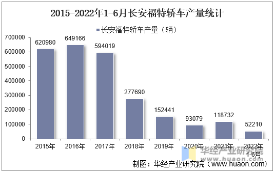 2015-2022年1-6月长安福特轿车产量统计