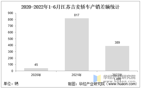 2020-2022年1-6月江苏吉麦轿车产销差额统计